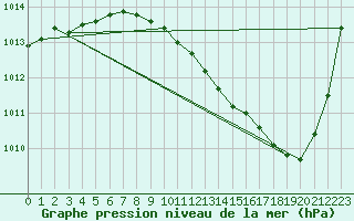 Courbe de la pression atmosphrique pour Dijon / Longvic (21)