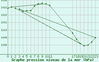 Courbe de la pression atmosphrique pour Carrion de Calatrava (Esp)