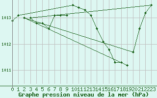 Courbe de la pression atmosphrique pour Mazres Le Massuet (09)