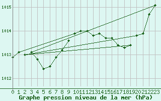 Courbe de la pression atmosphrique pour Leign-les-Bois (86)