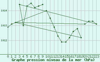 Courbe de la pression atmosphrique pour Biclesu