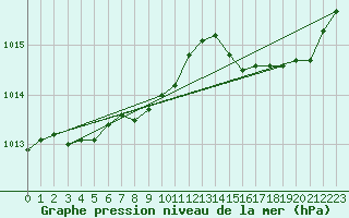 Courbe de la pression atmosphrique pour Lemberg (57)