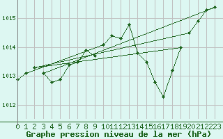Courbe de la pression atmosphrique pour Lyon - Saint-Exupry (69)