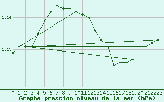 Courbe de la pression atmosphrique pour Lindenberg