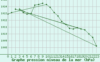 Courbe de la pression atmosphrique pour Cabo Busto