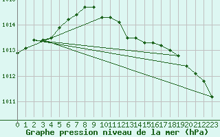 Courbe de la pression atmosphrique pour Goettingen