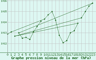 Courbe de la pression atmosphrique pour Ste (34)