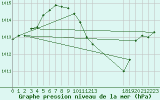 Courbe de la pression atmosphrique pour Casale Monferrato