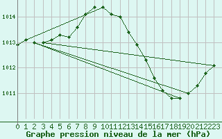 Courbe de la pression atmosphrique pour Narbonne-Ouest (11)