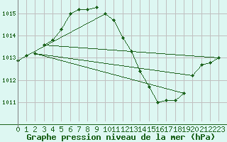 Courbe de la pression atmosphrique pour San Pablo de los Montes