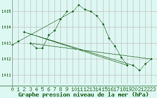 Courbe de la pression atmosphrique pour Brigueuil (16)