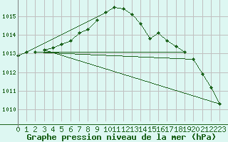 Courbe de la pression atmosphrique pour Cernay (86)