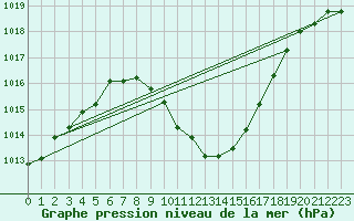 Courbe de la pression atmosphrique pour Meiringen
