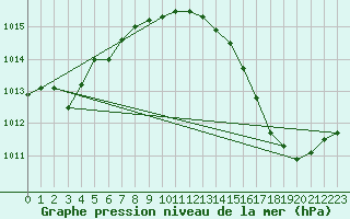 Courbe de la pression atmosphrique pour Hyres (83)