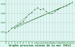 Courbe de la pression atmosphrique pour Dividalen II
