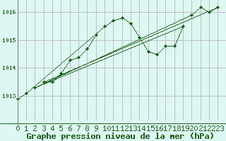 Courbe de la pression atmosphrique pour Saint-Nazaire (44)