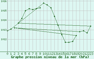 Courbe de la pression atmosphrique pour Leign-les-Bois (86)