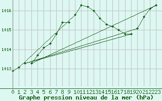 Courbe de la pression atmosphrique pour Belfort-Dorans (90)