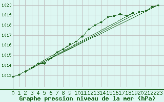 Courbe de la pression atmosphrique pour Sain-Bel (69)