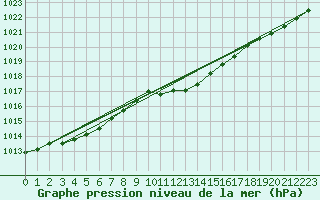 Courbe de la pression atmosphrique pour Warburg