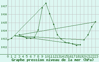 Courbe de la pression atmosphrique pour Eygliers (05)