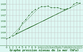 Courbe de la pression atmosphrique pour Mazres Le Massuet (09)