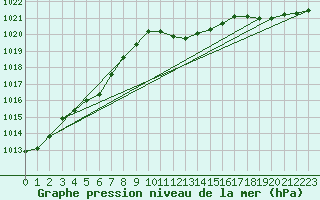 Courbe de la pression atmosphrique pour Bad Hersfeld