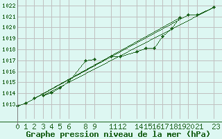 Courbe de la pression atmosphrique pour Diepenbeek (Be)