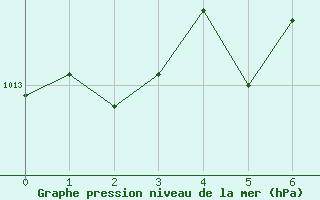 Courbe de la pression atmosphrique pour Abilene, Abilene Regional Airport