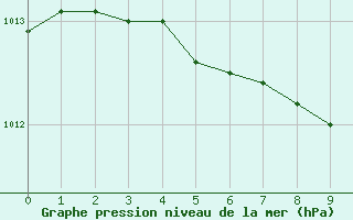 Courbe de la pression atmosphrique pour Jonquiere