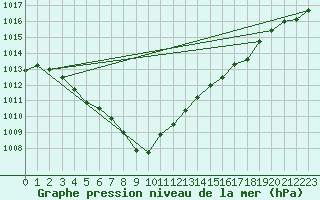 Courbe de la pression atmosphrique pour Saint-Brieuc (22)