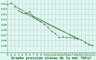 Courbe de la pression atmosphrique pour Wien / Hohe Warte