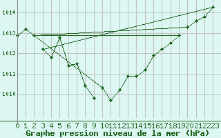 Courbe de la pression atmosphrique pour Melsom