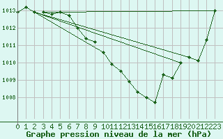 Courbe de la pression atmosphrique pour Hallau