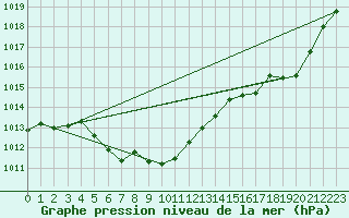 Courbe de la pression atmosphrique pour Parc Des Laurentid