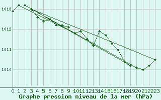Courbe de la pression atmosphrique pour Connerr (72)