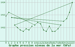 Courbe de la pression atmosphrique pour Deauville (14)