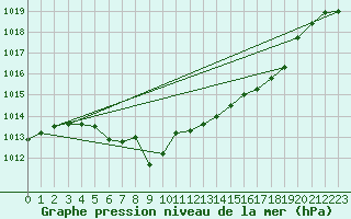 Courbe de la pression atmosphrique pour Shawinigan CS , Que.