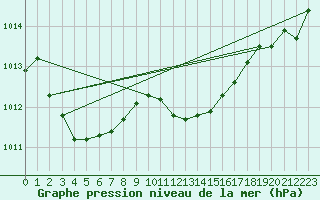 Courbe de la pression atmosphrique pour Spa - La Sauvenire (Be)