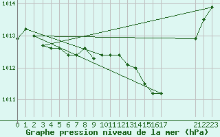 Courbe de la pression atmosphrique pour Hestrud (59)