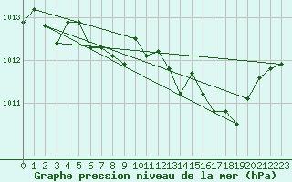 Courbe de la pression atmosphrique pour Raciborz