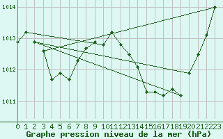 Courbe de la pression atmosphrique pour Lachamp Raphal (07)