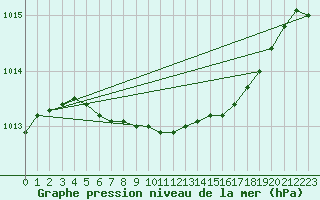 Courbe de la pression atmosphrique pour Kevo