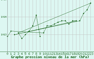 Courbe de la pression atmosphrique pour Cap de la Hague (50)