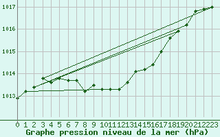 Courbe de la pression atmosphrique pour Sogndal / Haukasen
