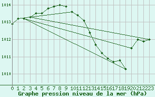 Courbe de la pression atmosphrique pour Bergen