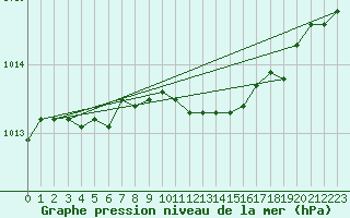 Courbe de la pression atmosphrique pour Eskilstuna