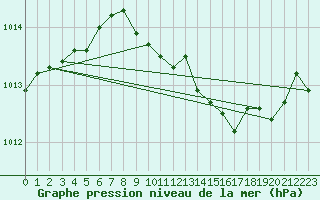 Courbe de la pression atmosphrique pour Hereford/Credenhill