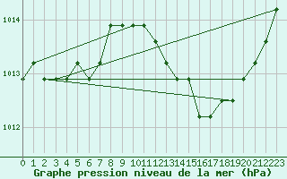 Courbe de la pression atmosphrique pour Liefrange (Lu)