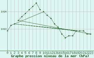 Courbe de la pression atmosphrique pour Torun